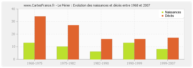 Le Périer : Evolution des naissances et décès entre 1968 et 2007